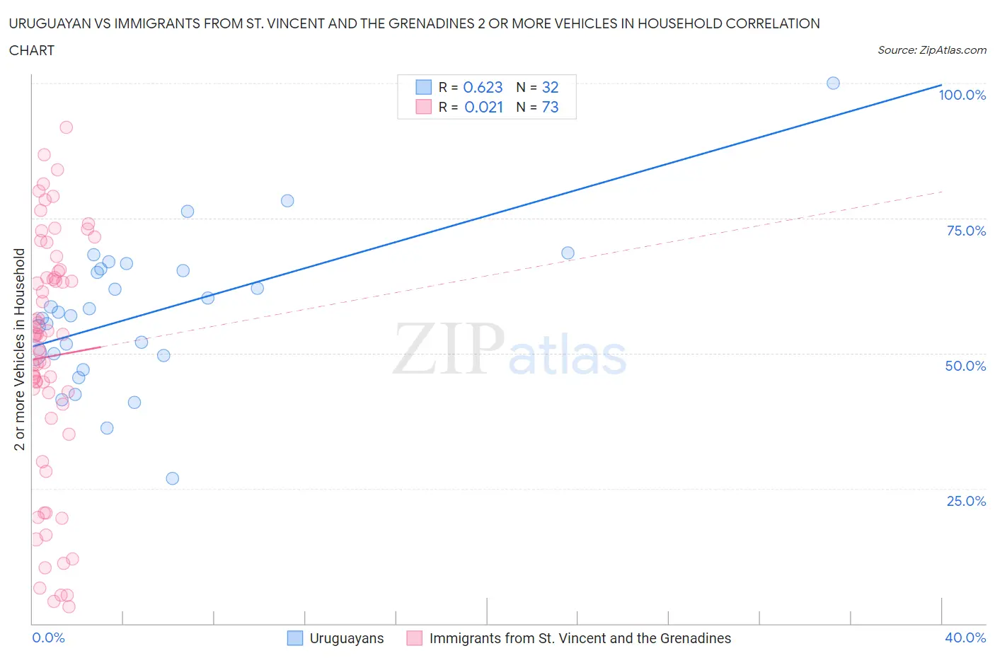 Uruguayan vs Immigrants from St. Vincent and the Grenadines 2 or more Vehicles in Household