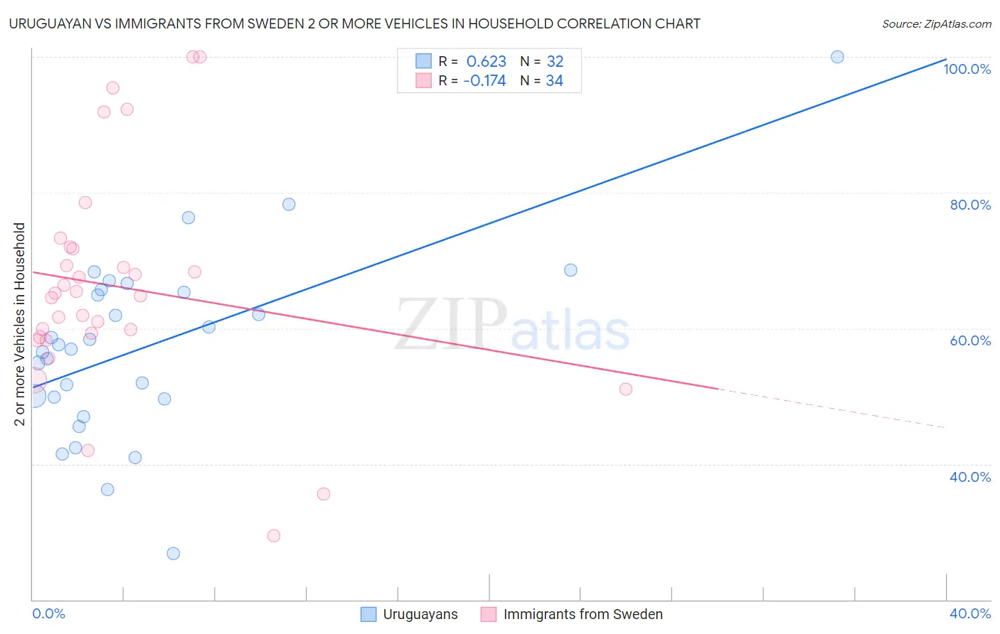 Uruguayan vs Immigrants from Sweden 2 or more Vehicles in Household
