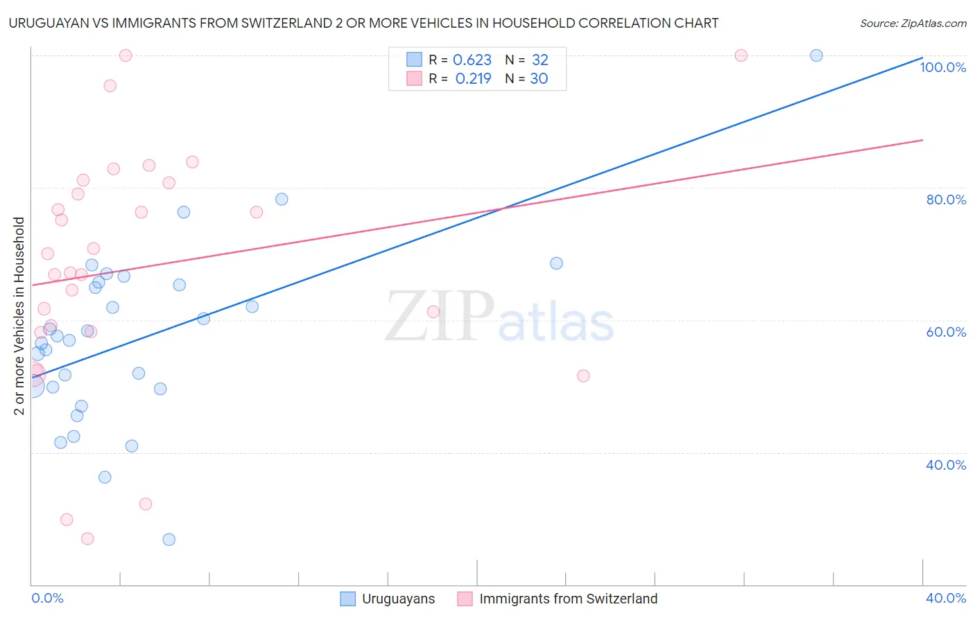 Uruguayan vs Immigrants from Switzerland 2 or more Vehicles in Household