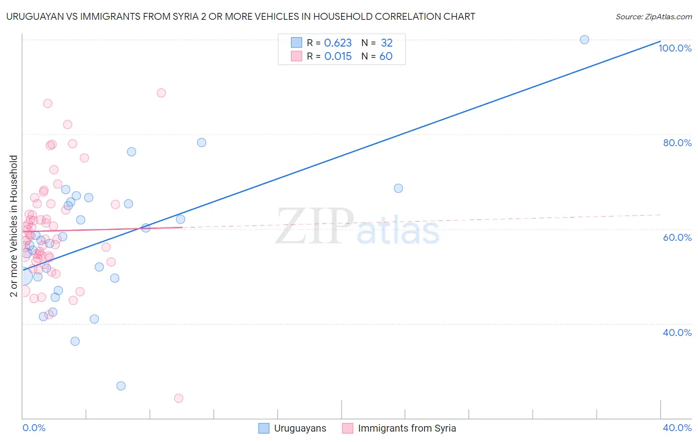 Uruguayan vs Immigrants from Syria 2 or more Vehicles in Household