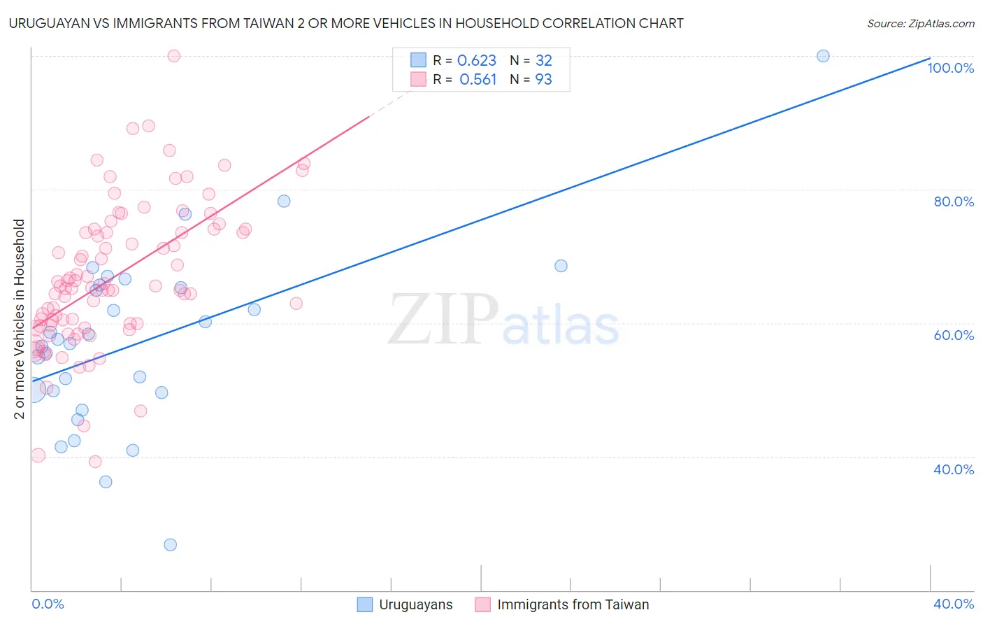 Uruguayan vs Immigrants from Taiwan 2 or more Vehicles in Household