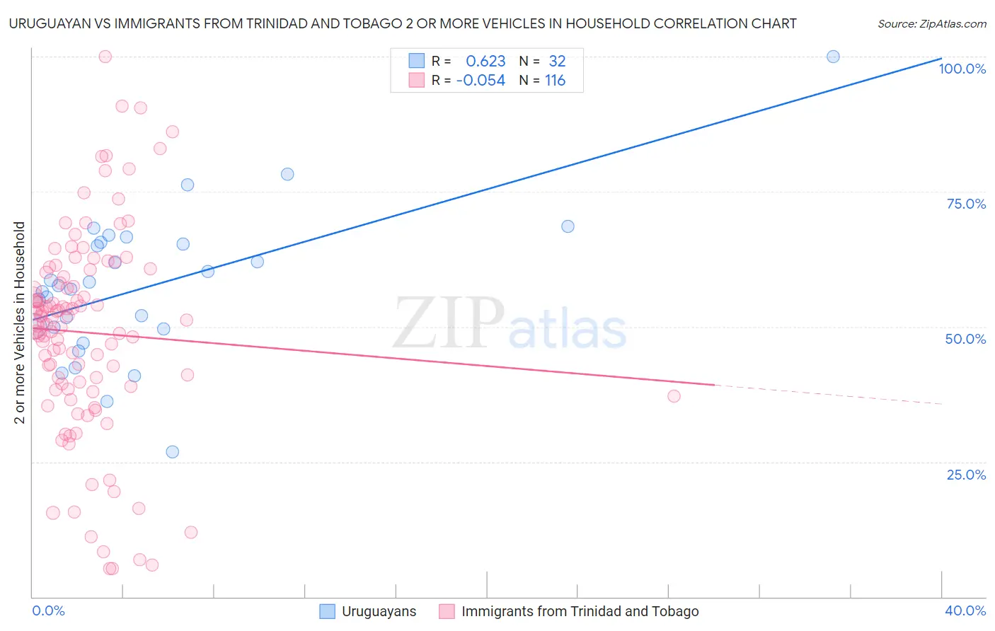 Uruguayan vs Immigrants from Trinidad and Tobago 2 or more Vehicles in Household