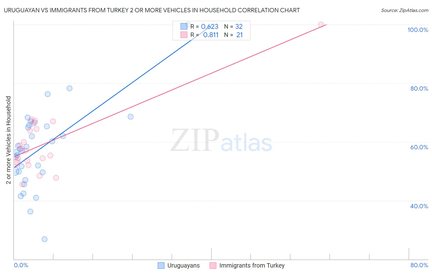 Uruguayan vs Immigrants from Turkey 2 or more Vehicles in Household