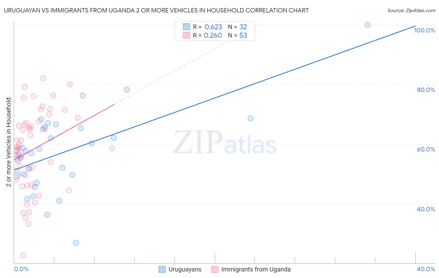 Uruguayan vs Immigrants from Uganda 2 or more Vehicles in Household