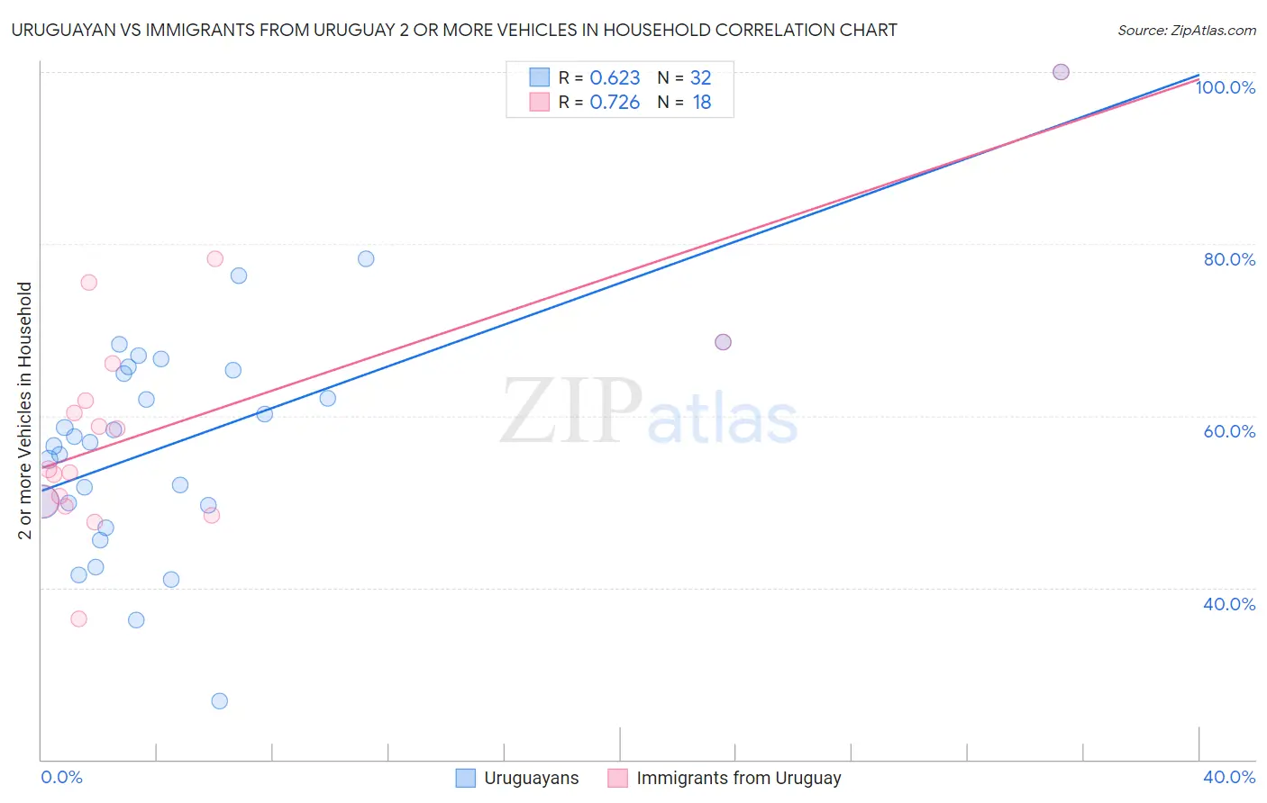 Uruguayan vs Immigrants from Uruguay 2 or more Vehicles in Household