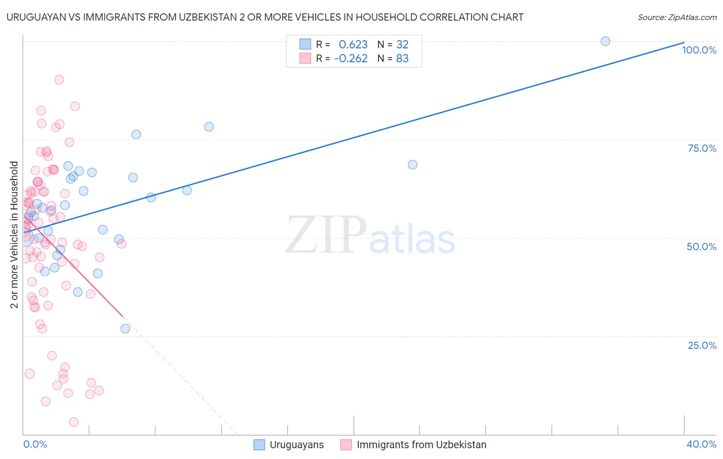 Uruguayan vs Immigrants from Uzbekistan 2 or more Vehicles in Household