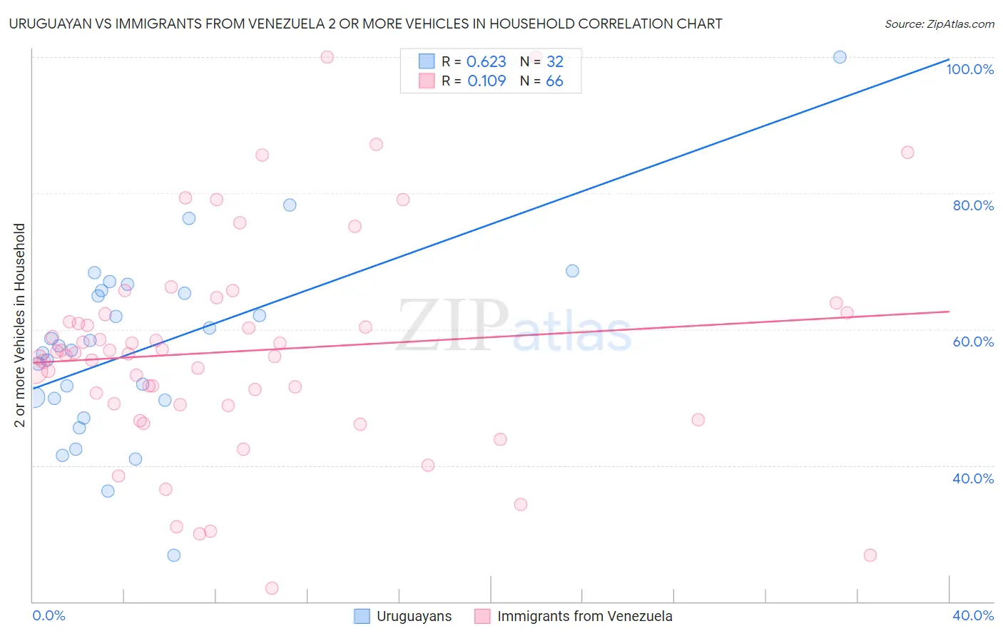 Uruguayan vs Immigrants from Venezuela 2 or more Vehicles in Household