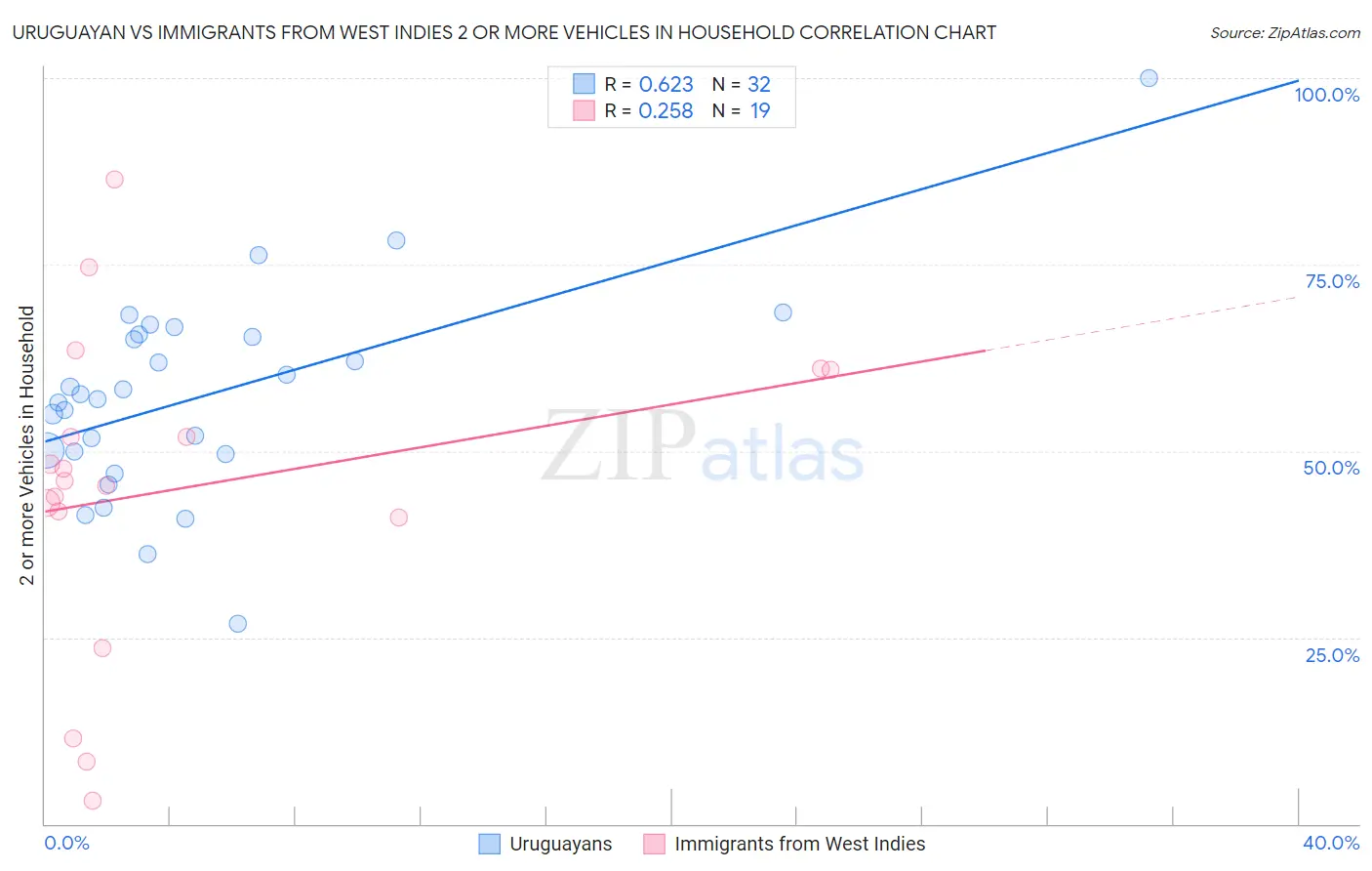 Uruguayan vs Immigrants from West Indies 2 or more Vehicles in Household