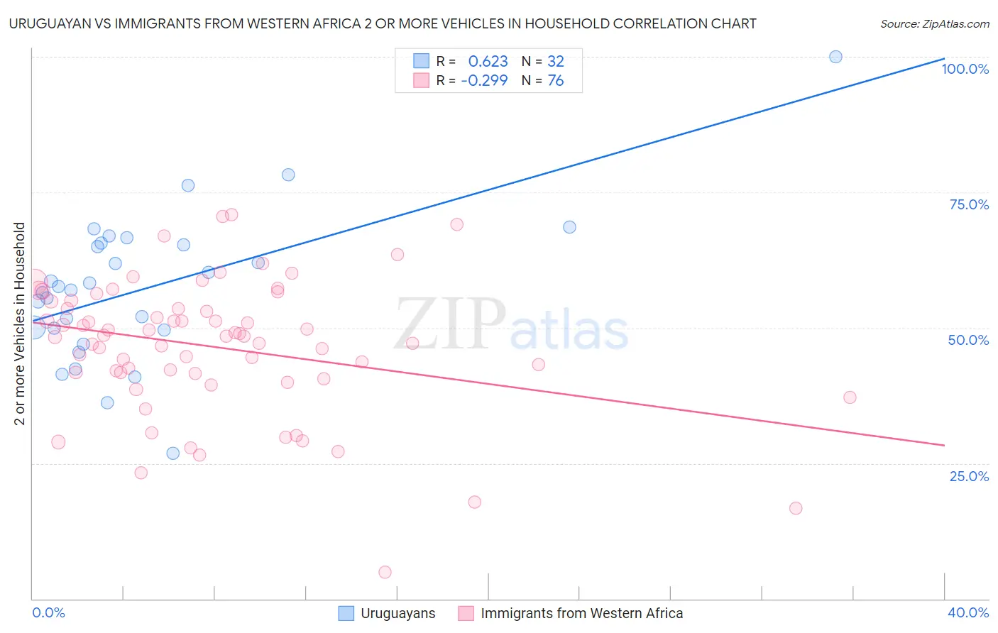 Uruguayan vs Immigrants from Western Africa 2 or more Vehicles in Household