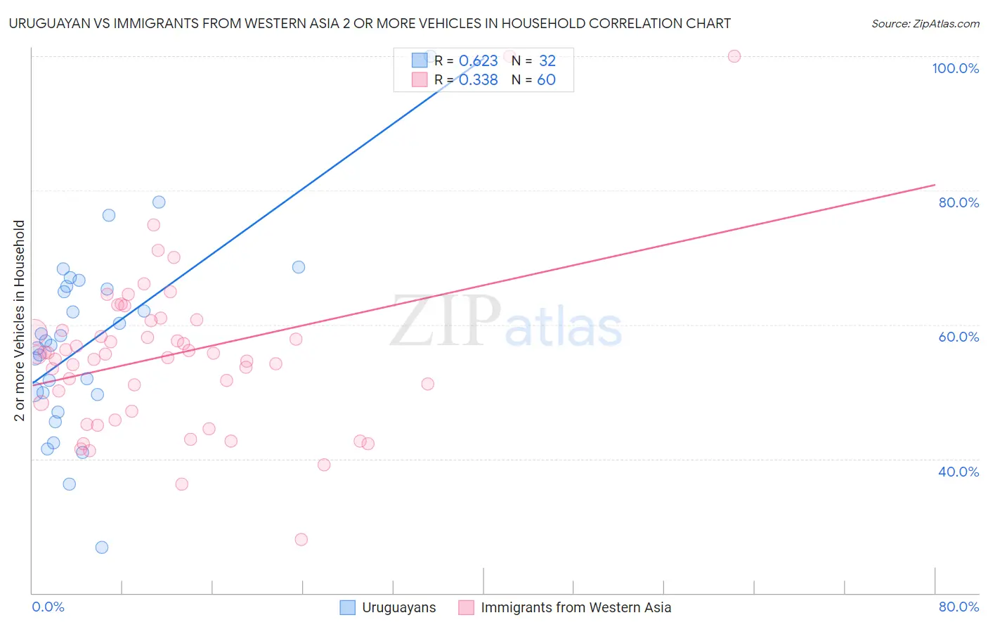 Uruguayan vs Immigrants from Western Asia 2 or more Vehicles in Household