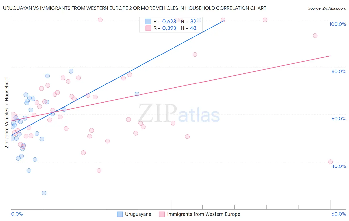 Uruguayan vs Immigrants from Western Europe 2 or more Vehicles in Household