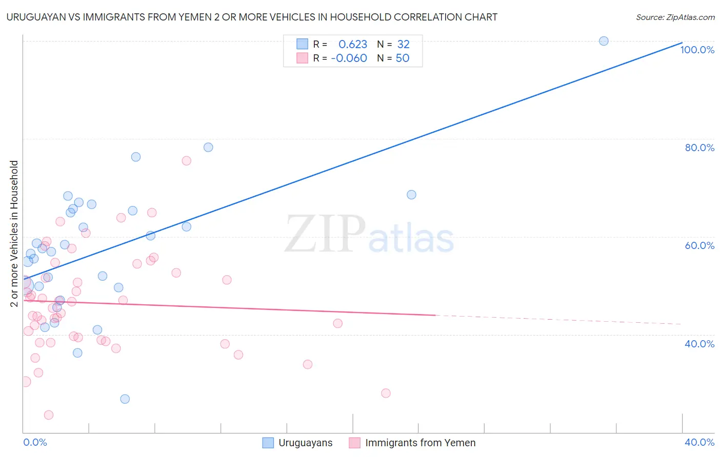 Uruguayan vs Immigrants from Yemen 2 or more Vehicles in Household