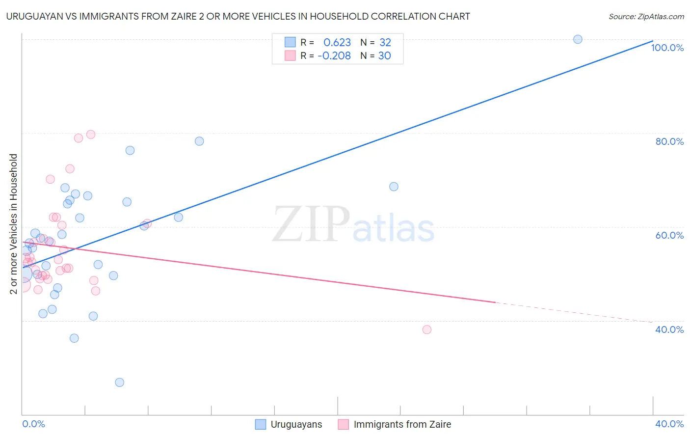 Uruguayan vs Immigrants from Zaire 2 or more Vehicles in Household