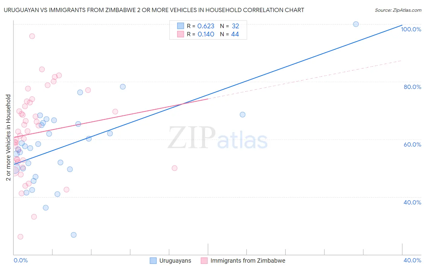 Uruguayan vs Immigrants from Zimbabwe 2 or more Vehicles in Household