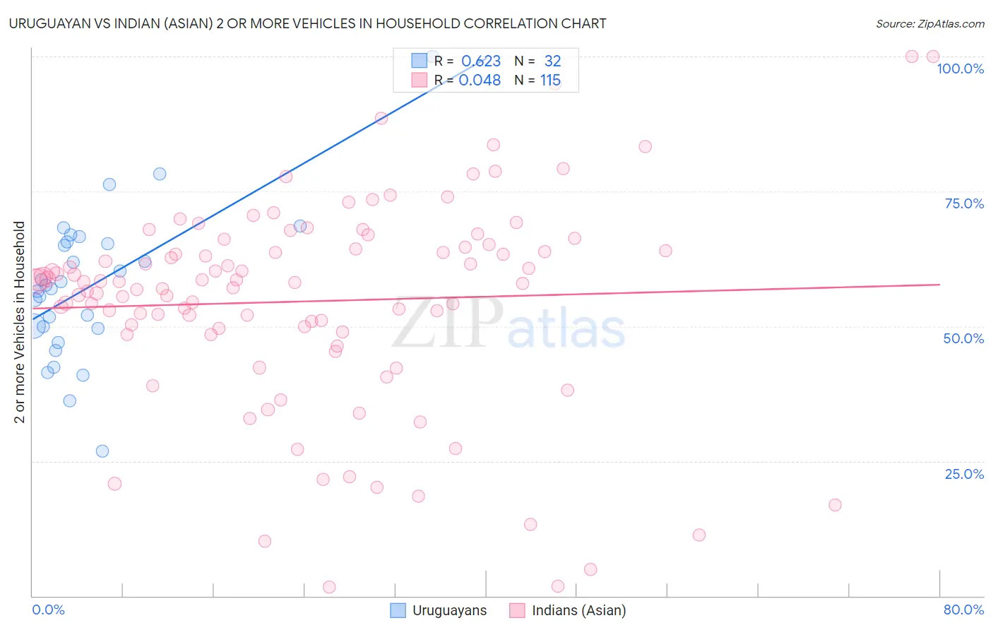 Uruguayan vs Indian (Asian) 2 or more Vehicles in Household