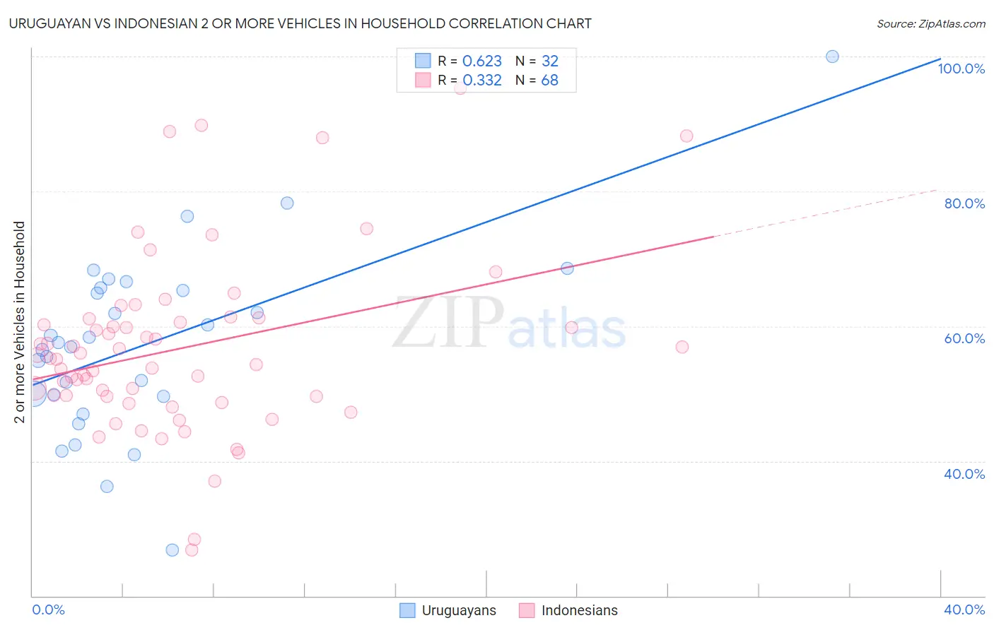 Uruguayan vs Indonesian 2 or more Vehicles in Household