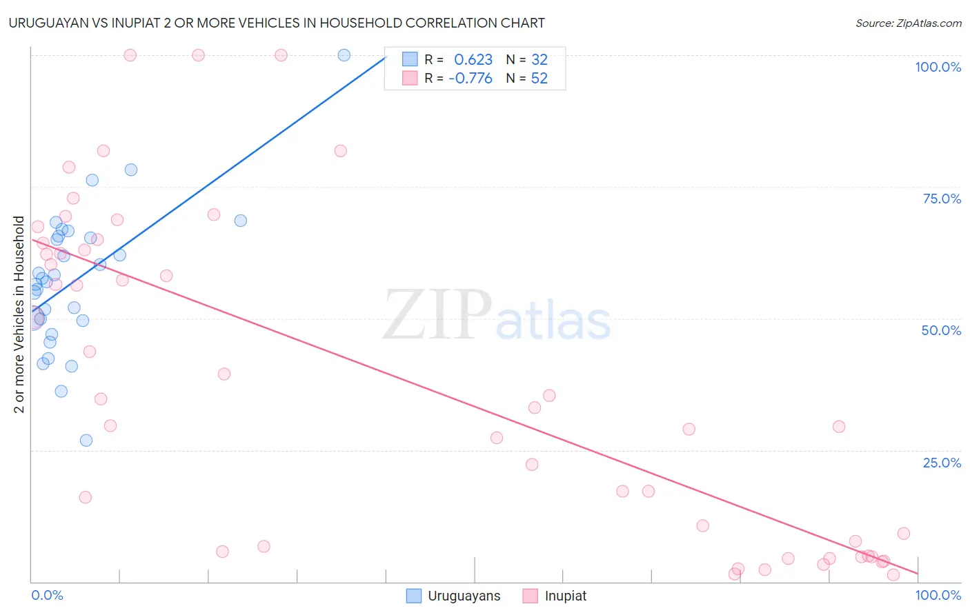 Uruguayan vs Inupiat 2 or more Vehicles in Household