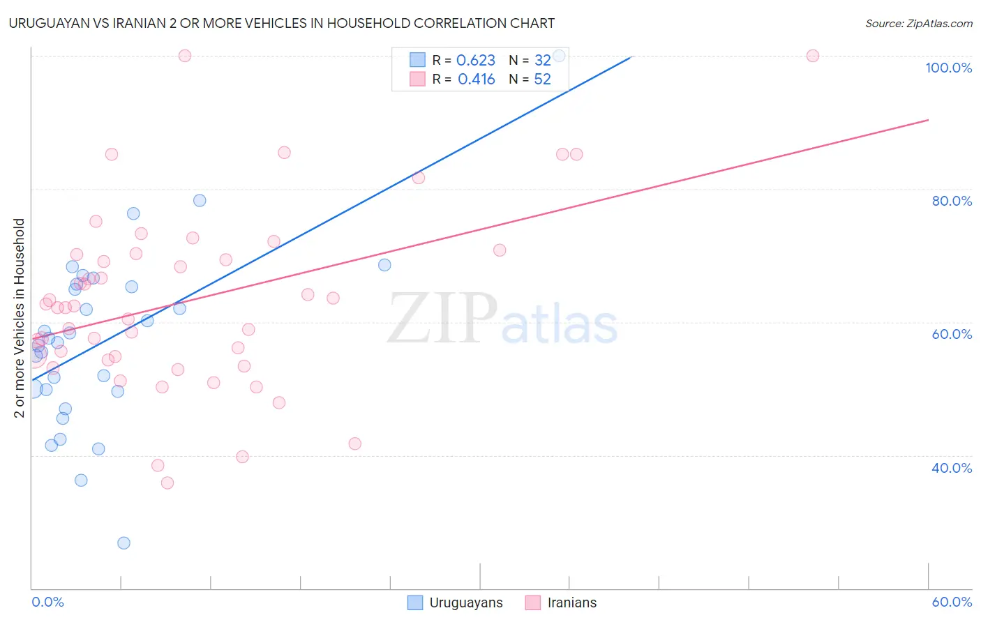 Uruguayan vs Iranian 2 or more Vehicles in Household