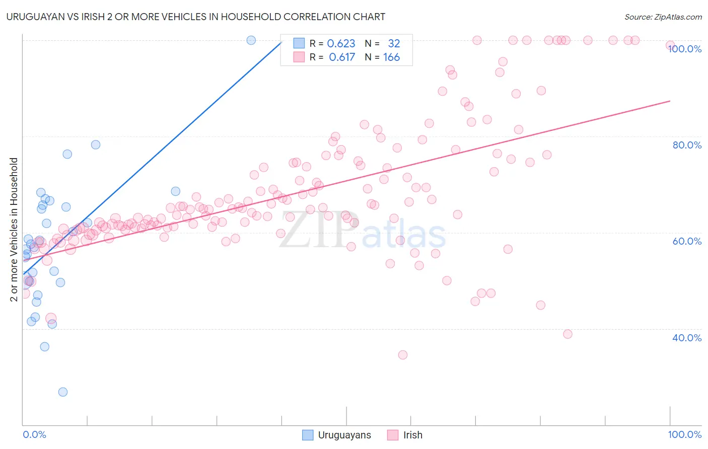 Uruguayan vs Irish 2 or more Vehicles in Household