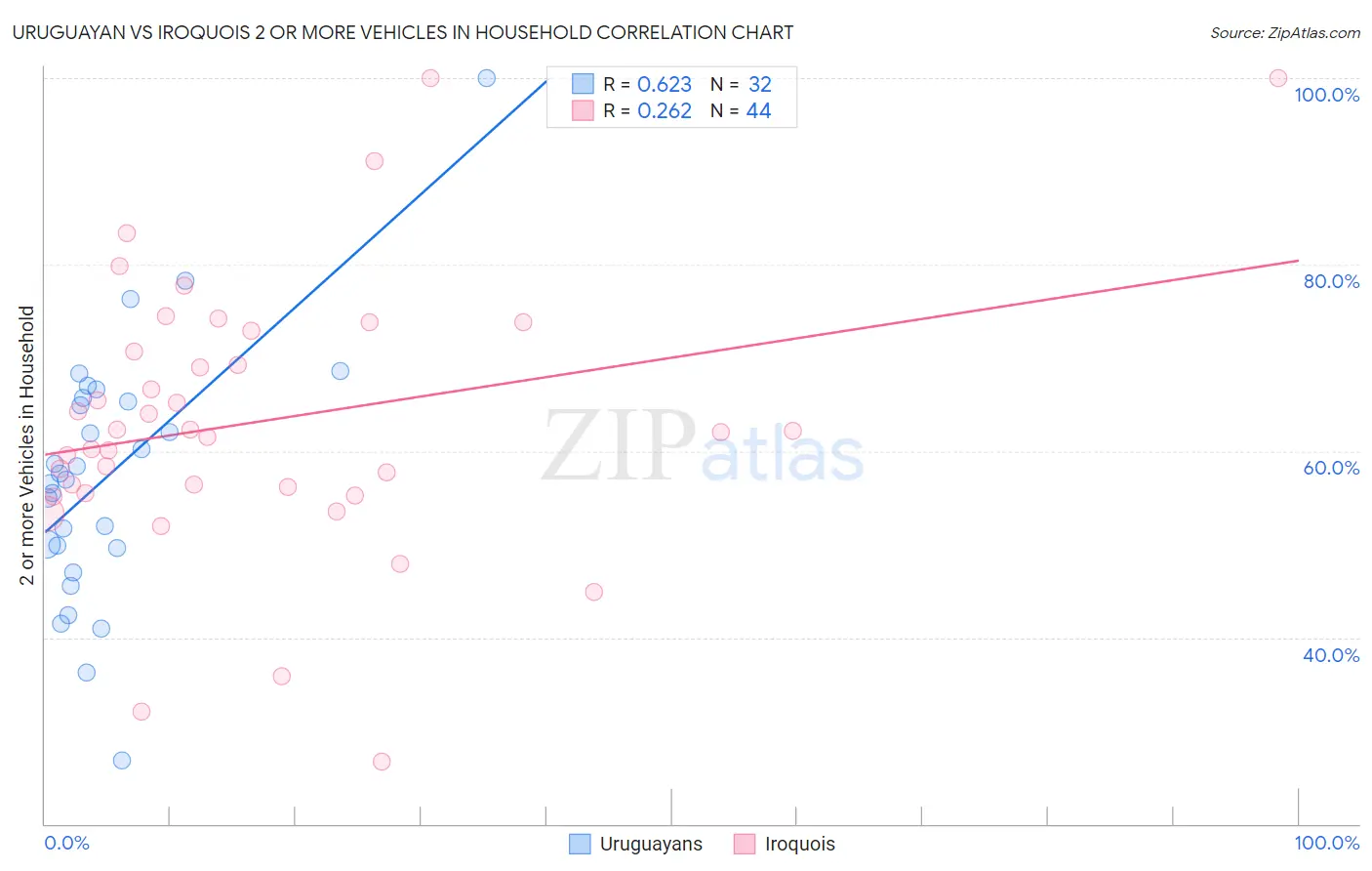 Uruguayan vs Iroquois 2 or more Vehicles in Household