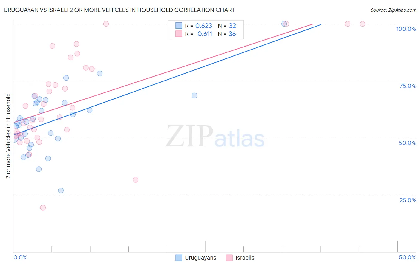 Uruguayan vs Israeli 2 or more Vehicles in Household