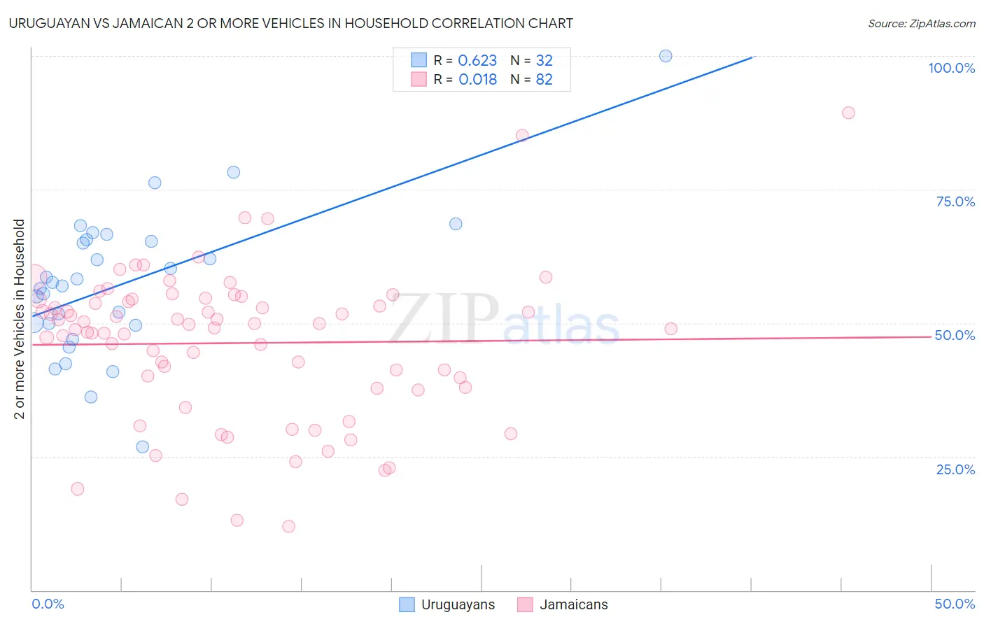 Uruguayan vs Jamaican 2 or more Vehicles in Household