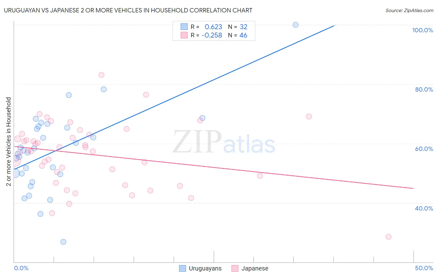 Uruguayan vs Japanese 2 or more Vehicles in Household