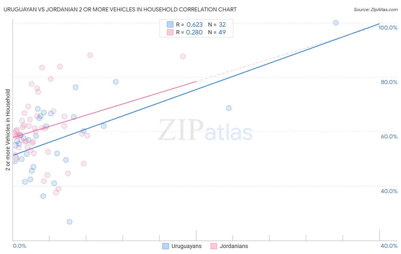 Uruguayan vs Jordanian 2 or more Vehicles in Household