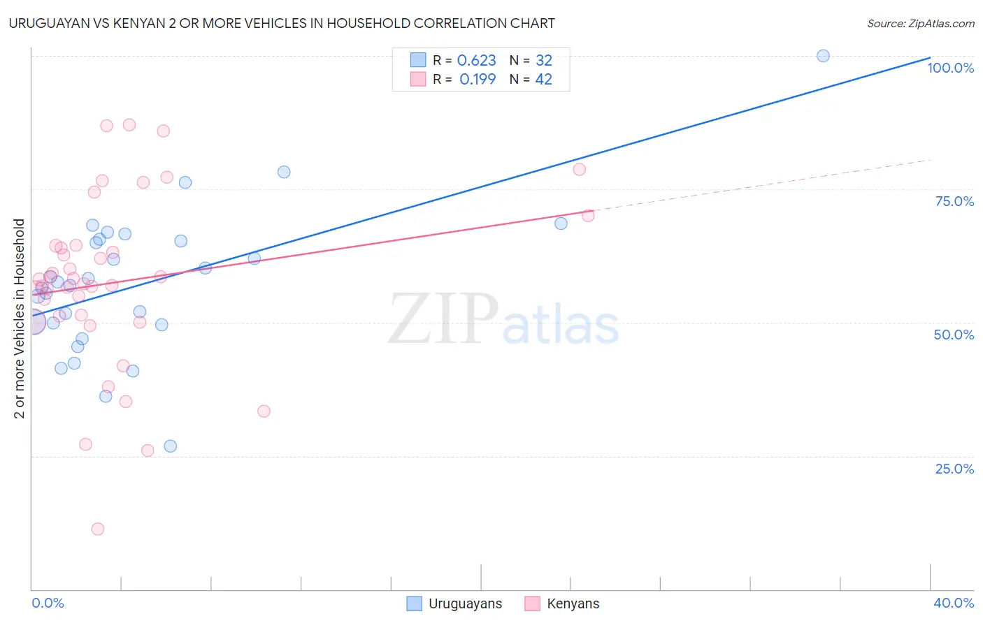 Uruguayan vs Kenyan 2 or more Vehicles in Household