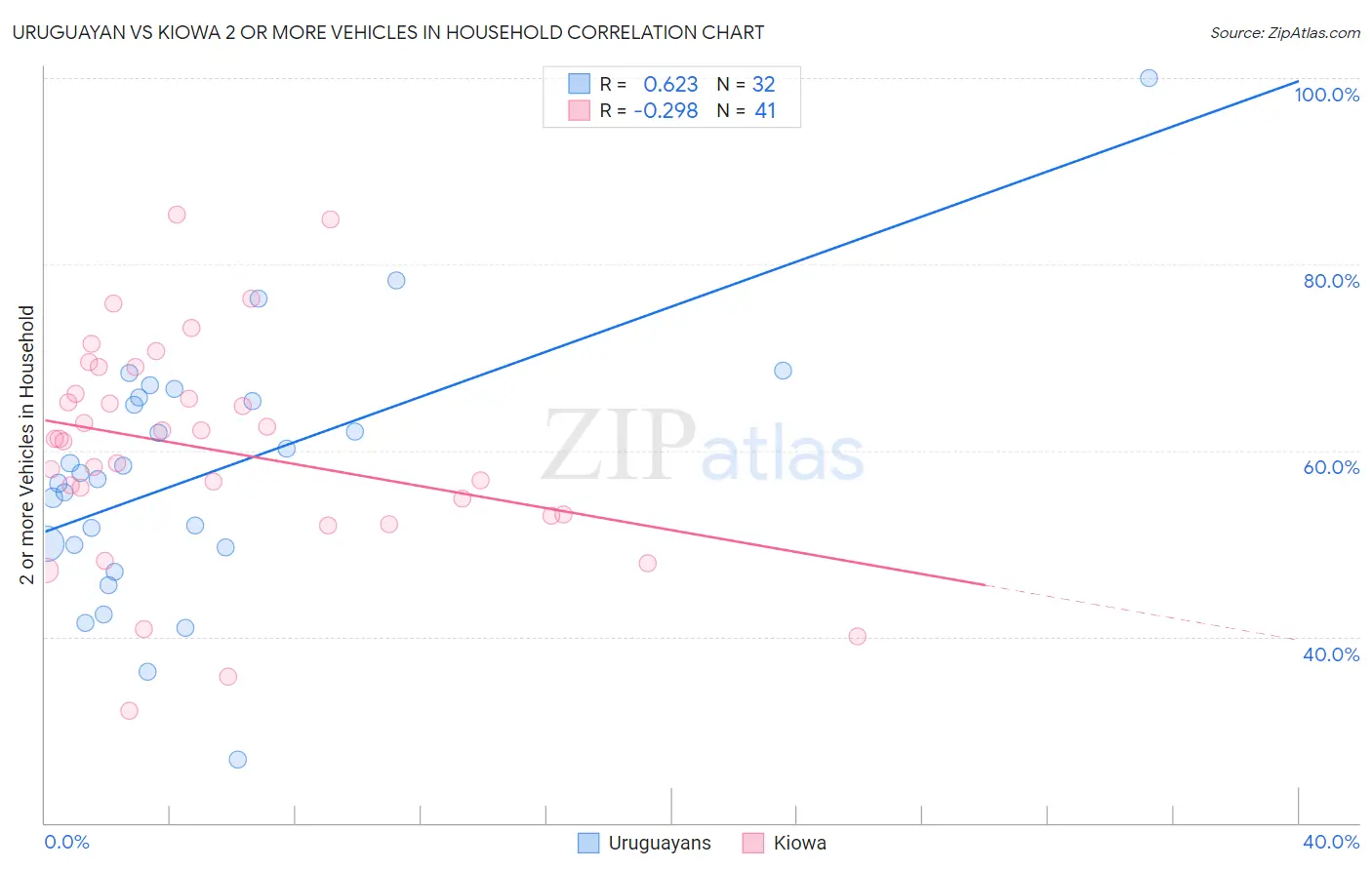 Uruguayan vs Kiowa 2 or more Vehicles in Household