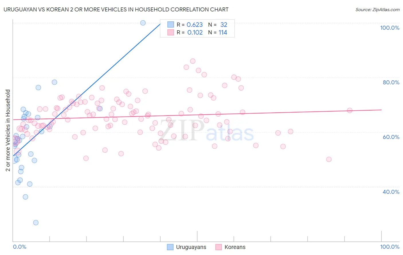 Uruguayan vs Korean 2 or more Vehicles in Household