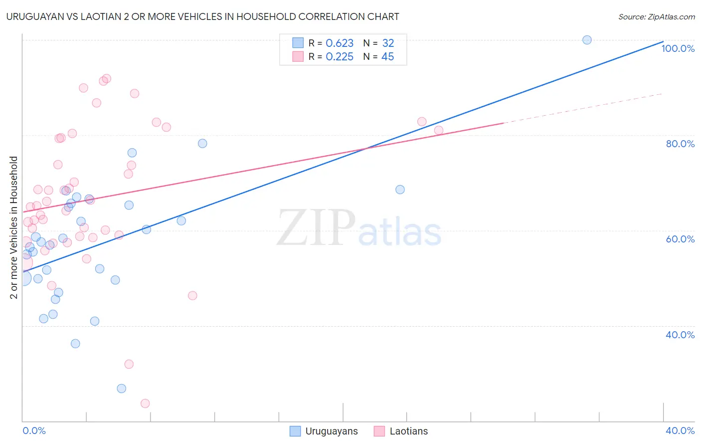 Uruguayan vs Laotian 2 or more Vehicles in Household