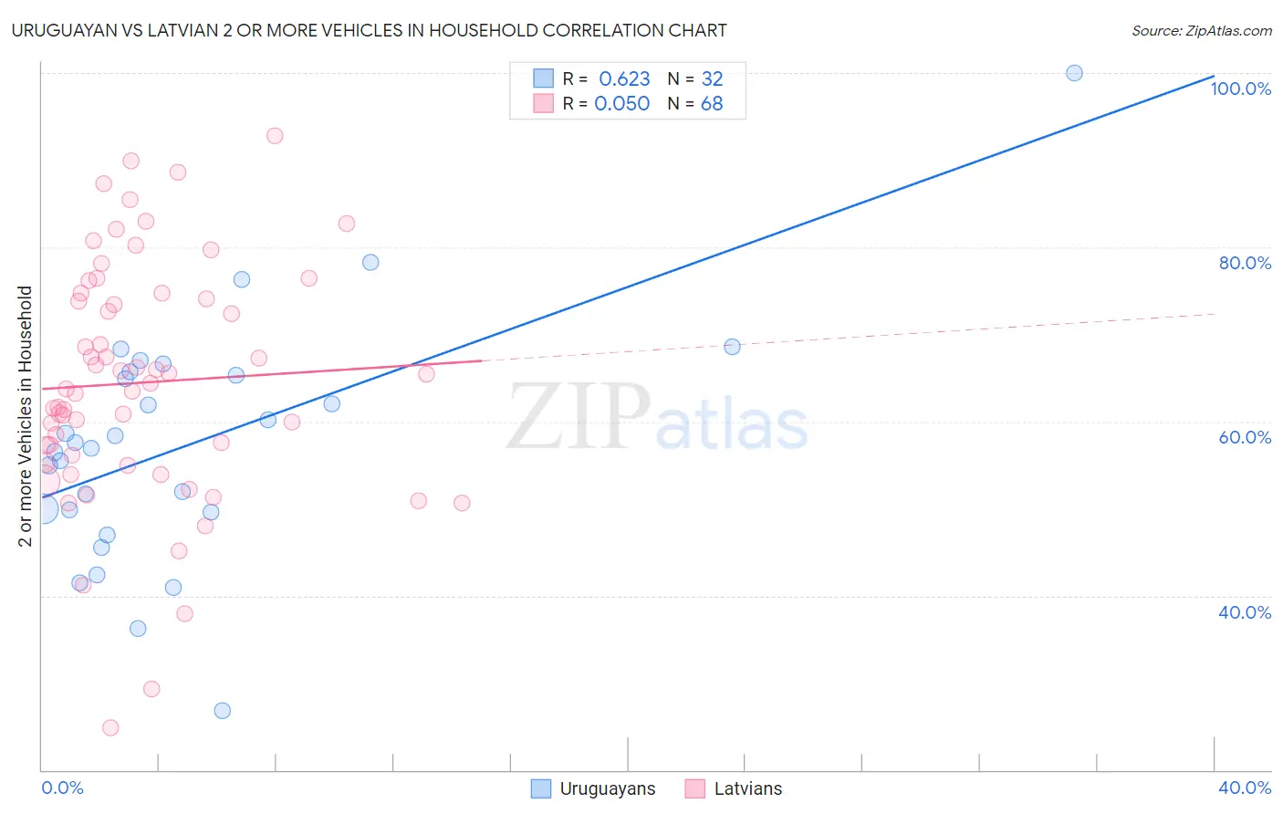 Uruguayan vs Latvian 2 or more Vehicles in Household