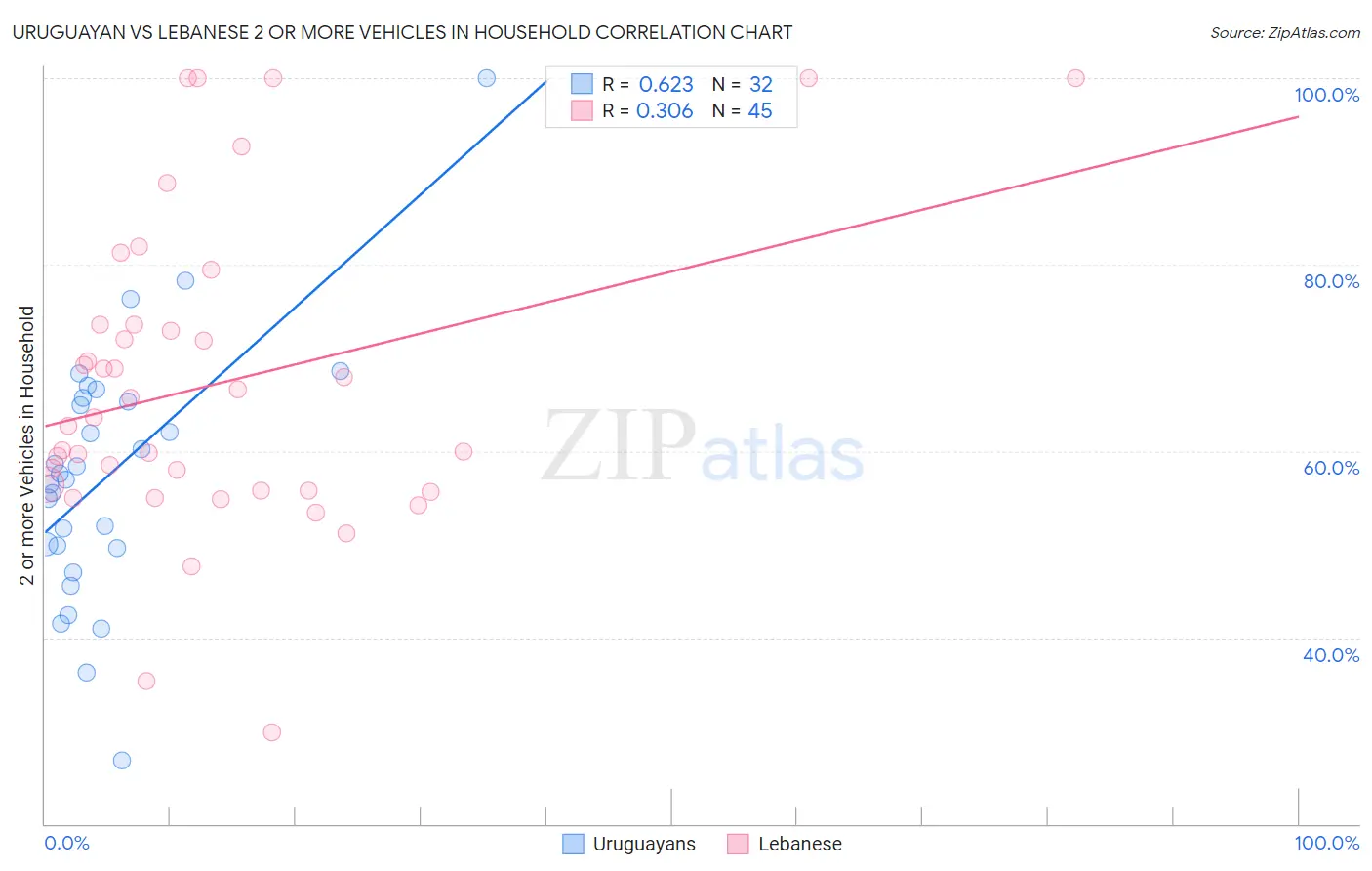 Uruguayan vs Lebanese 2 or more Vehicles in Household