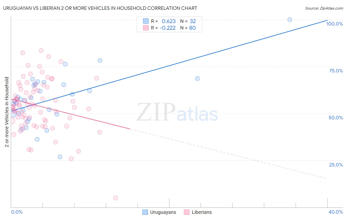 Uruguayan vs Liberian 2 or more Vehicles in Household