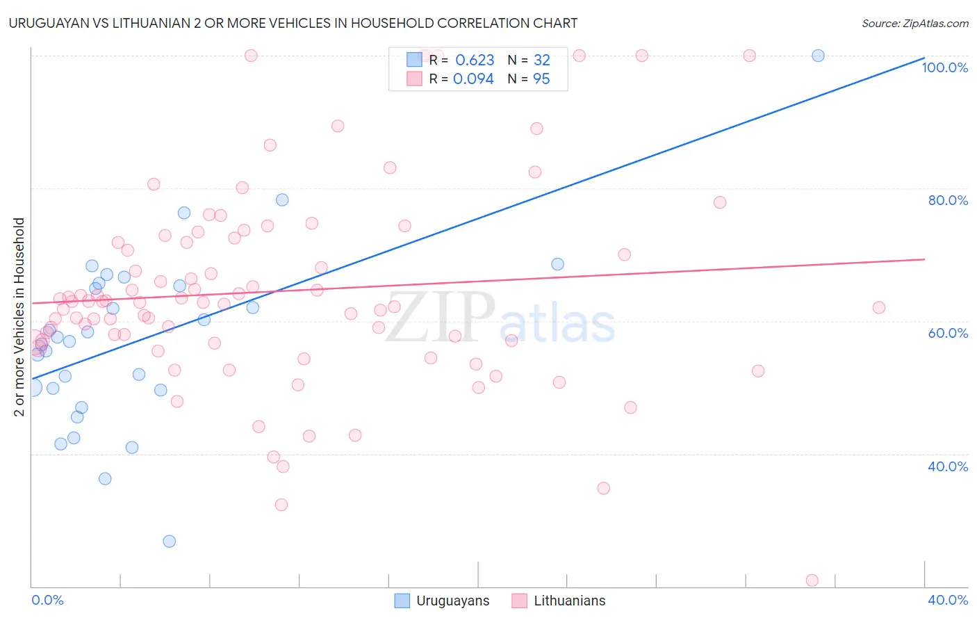 Uruguayan vs Lithuanian 2 or more Vehicles in Household