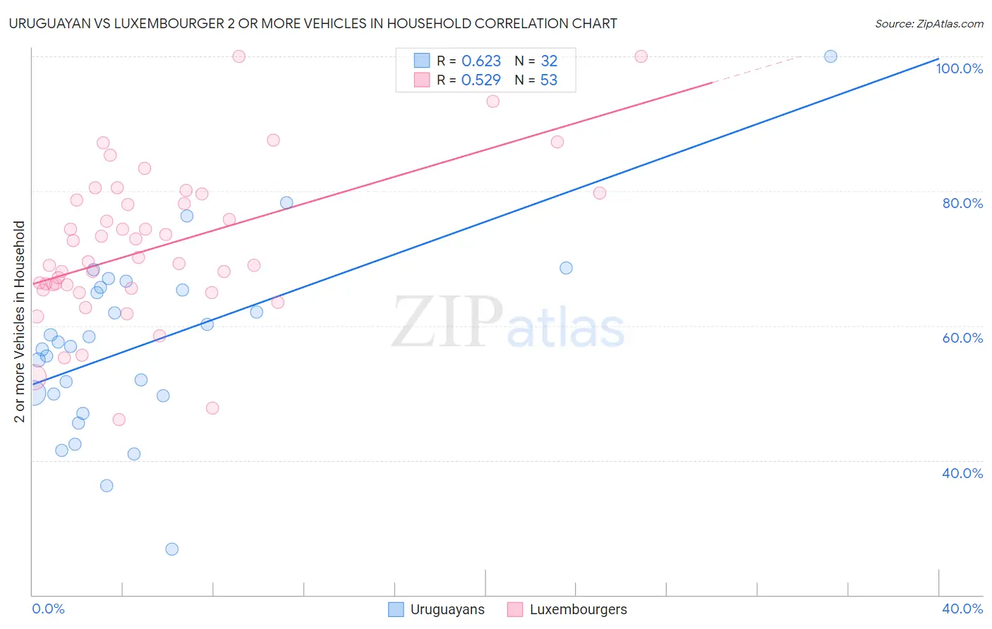 Uruguayan vs Luxembourger 2 or more Vehicles in Household