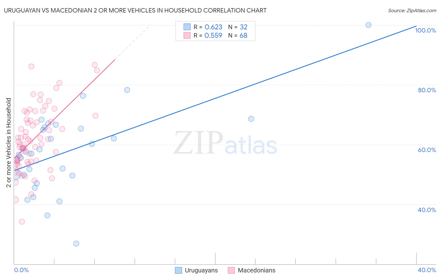Uruguayan vs Macedonian 2 or more Vehicles in Household