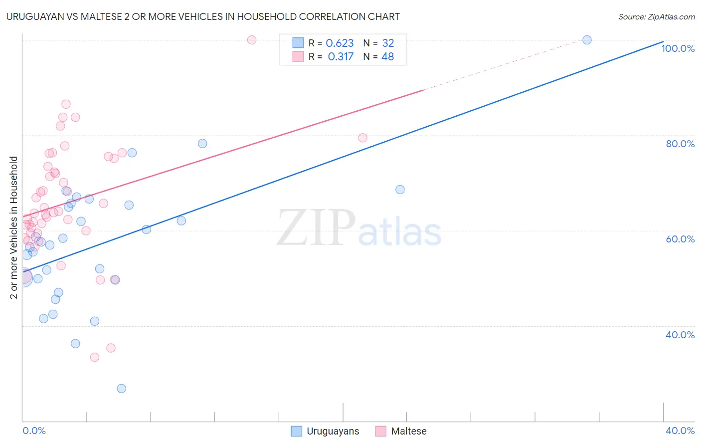 Uruguayan vs Maltese 2 or more Vehicles in Household