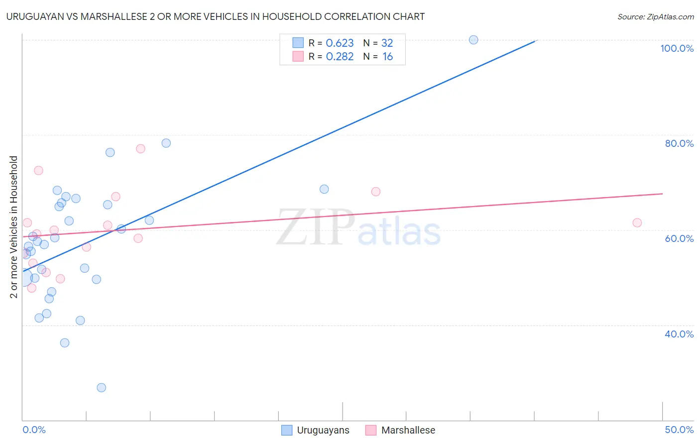 Uruguayan vs Marshallese 2 or more Vehicles in Household