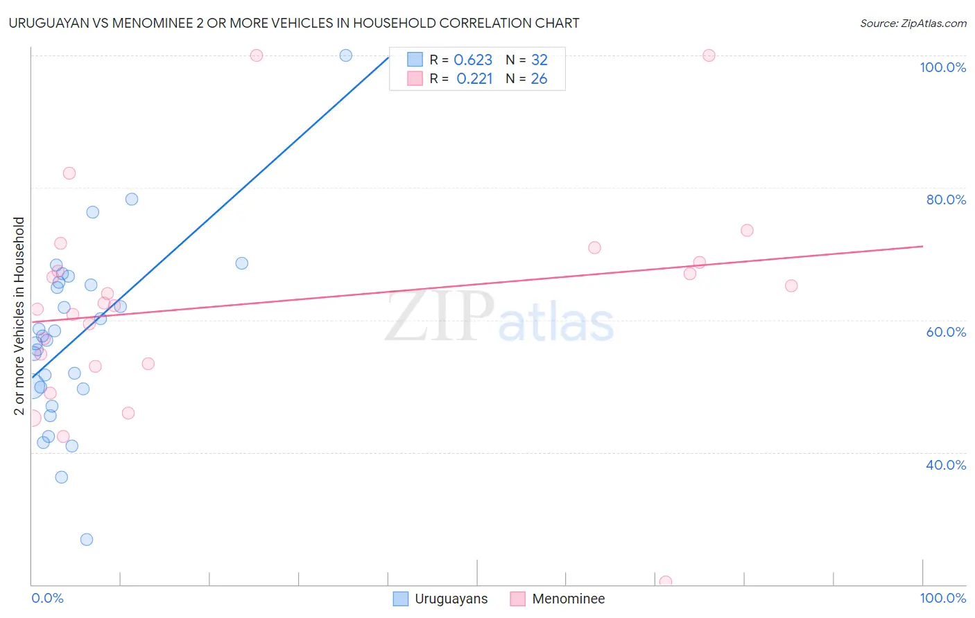 Uruguayan vs Menominee 2 or more Vehicles in Household