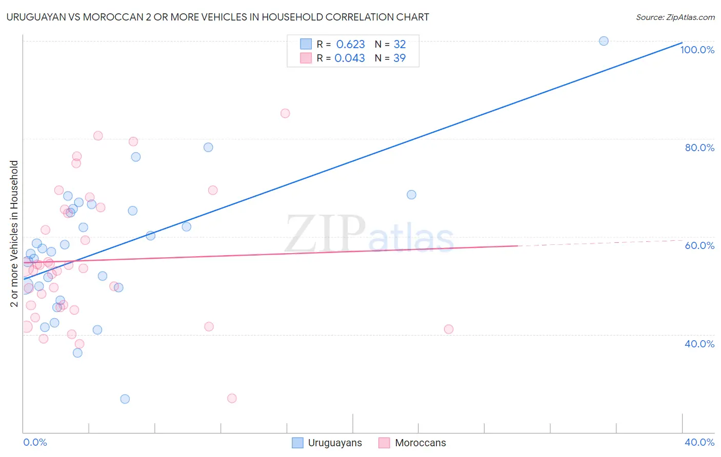 Uruguayan vs Moroccan 2 or more Vehicles in Household