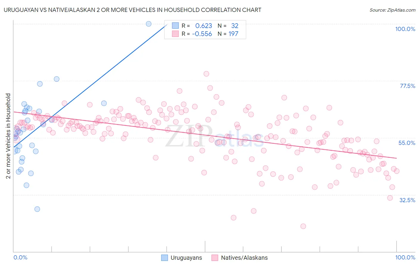 Uruguayan vs Native/Alaskan 2 or more Vehicles in Household