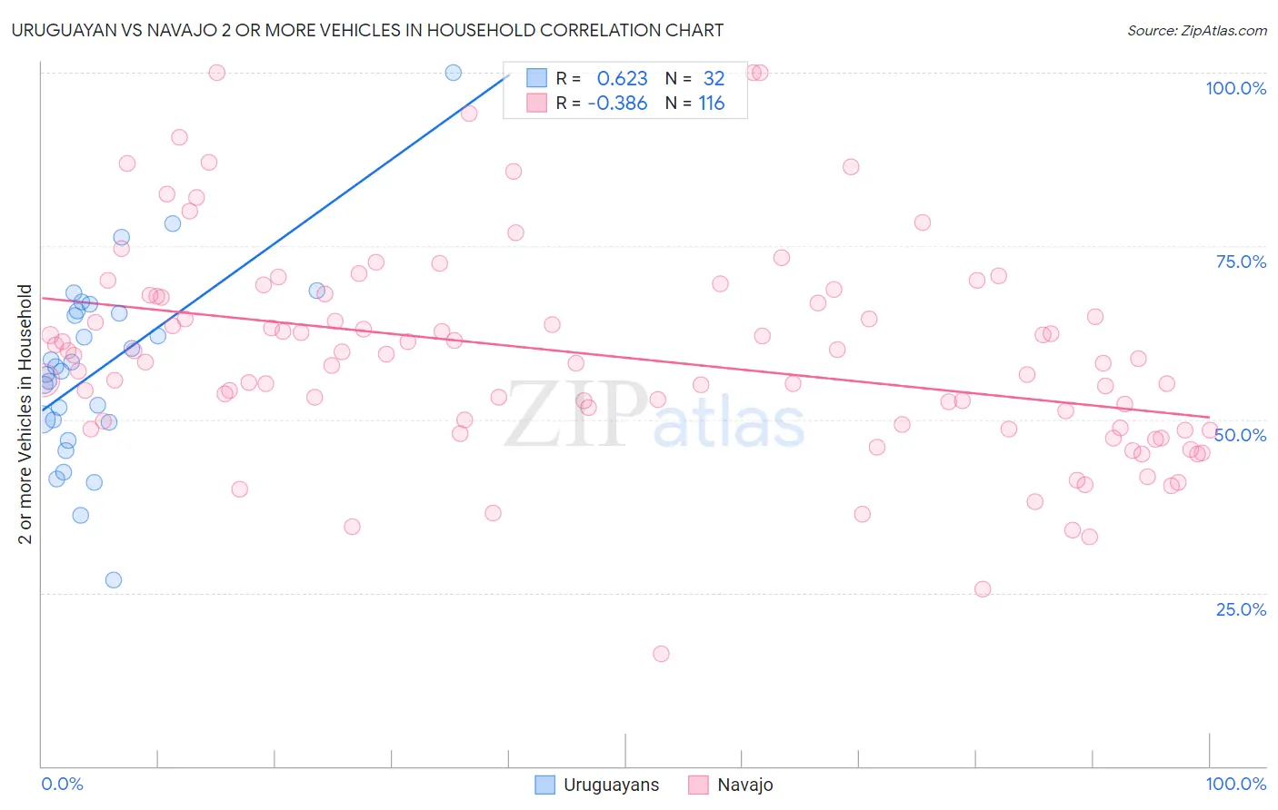 Uruguayan vs Navajo 2 or more Vehicles in Household