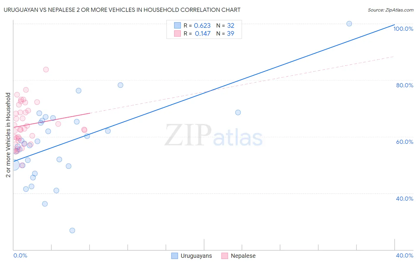 Uruguayan vs Nepalese 2 or more Vehicles in Household