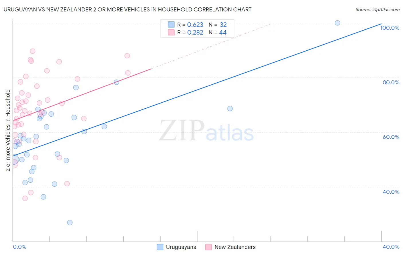 Uruguayan vs New Zealander 2 or more Vehicles in Household