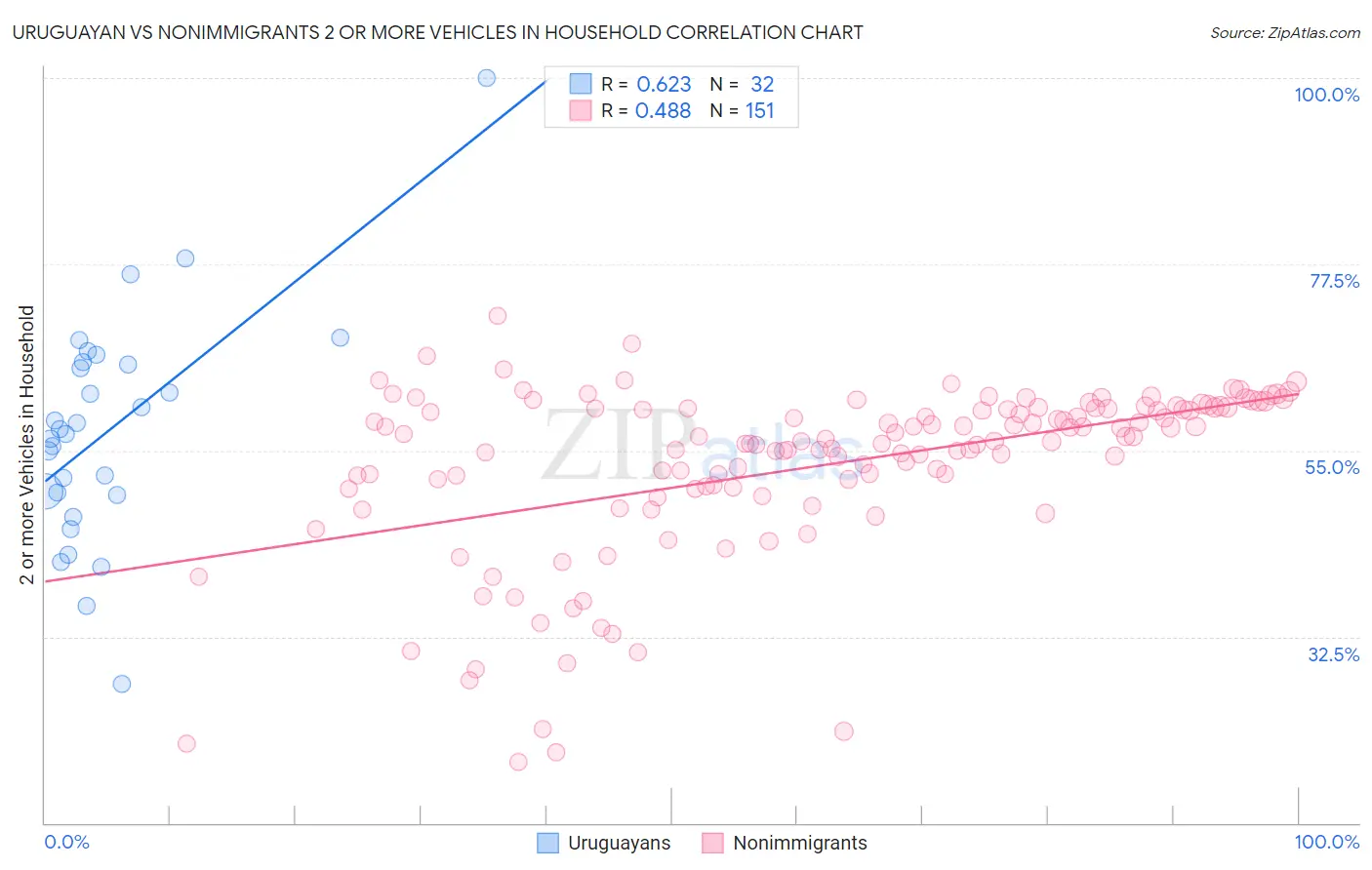 Uruguayan vs Nonimmigrants 2 or more Vehicles in Household