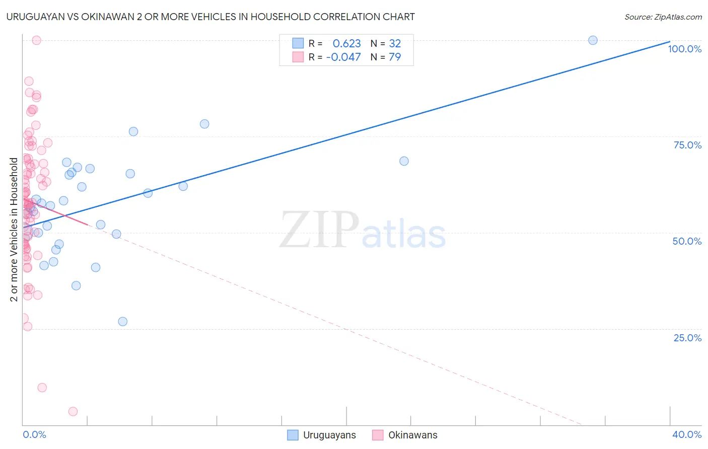 Uruguayan vs Okinawan 2 or more Vehicles in Household