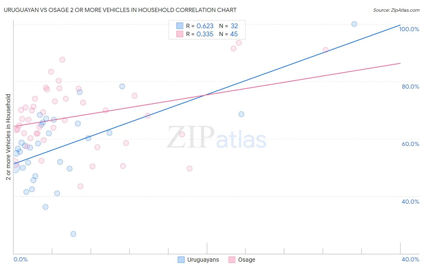 Uruguayan vs Osage 2 or more Vehicles in Household