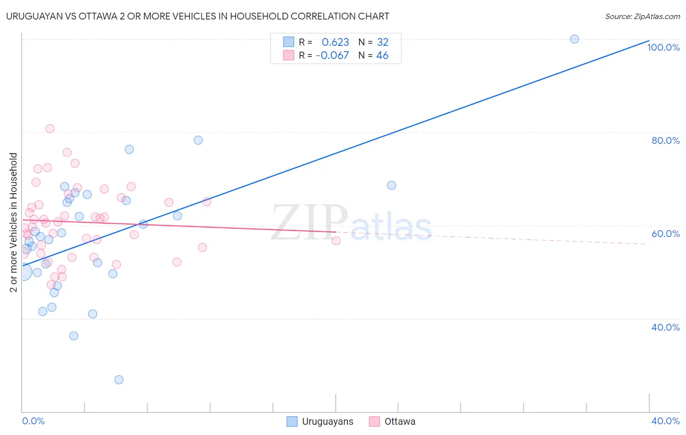 Uruguayan vs Ottawa 2 or more Vehicles in Household